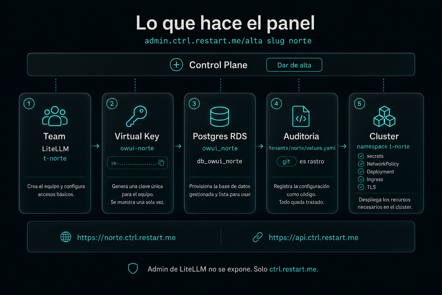 El panel crea el Team en LiteLLM, la Virtual Key, la base en RDS, el values.yaml y el namespace en el cluster.