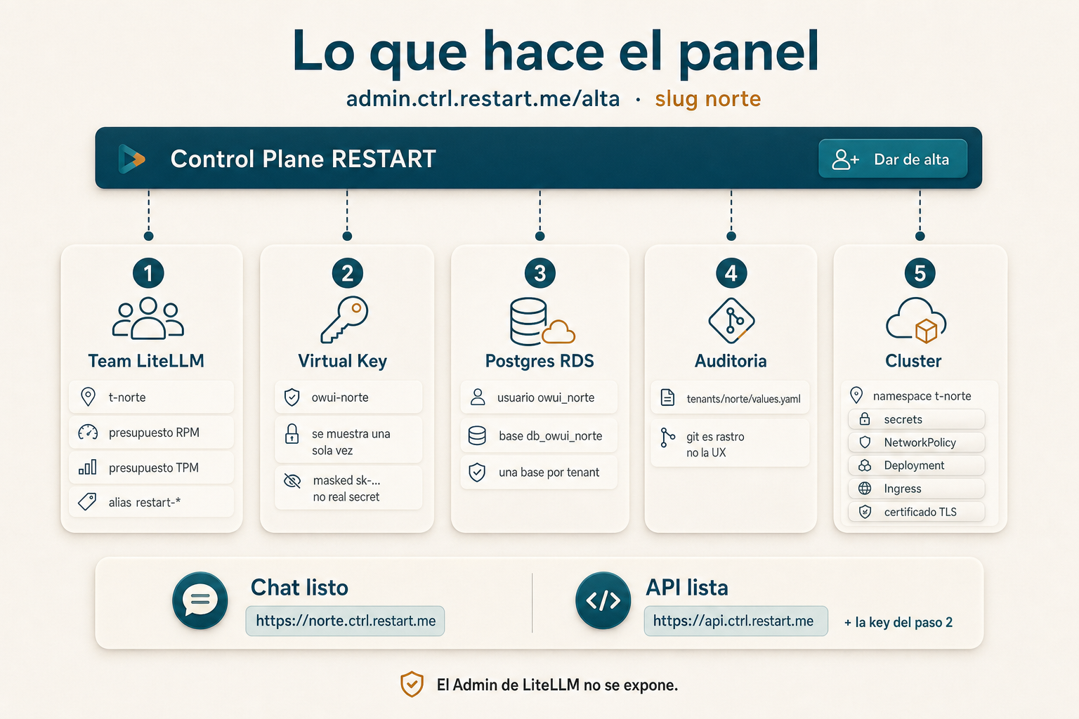 El panel crea el Team en LiteLLM, la Virtual Key, la base en RDS, el values.yaml y el namespace en el cluster.