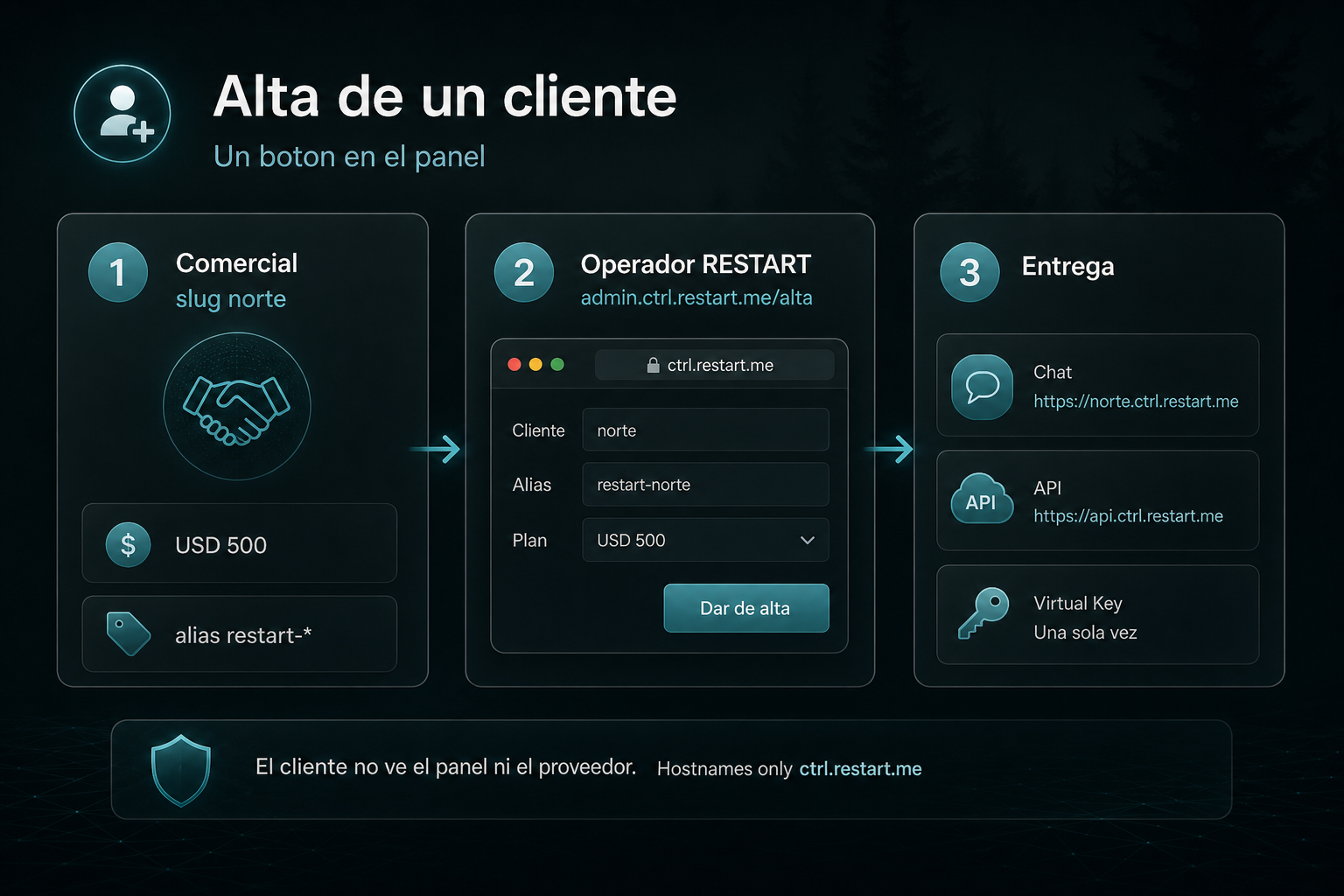 Comercial acuerda slug y presupuesto, el operador da de alta en admin.ctrl.restart.me/alta, el cliente recibe el chat y la API.