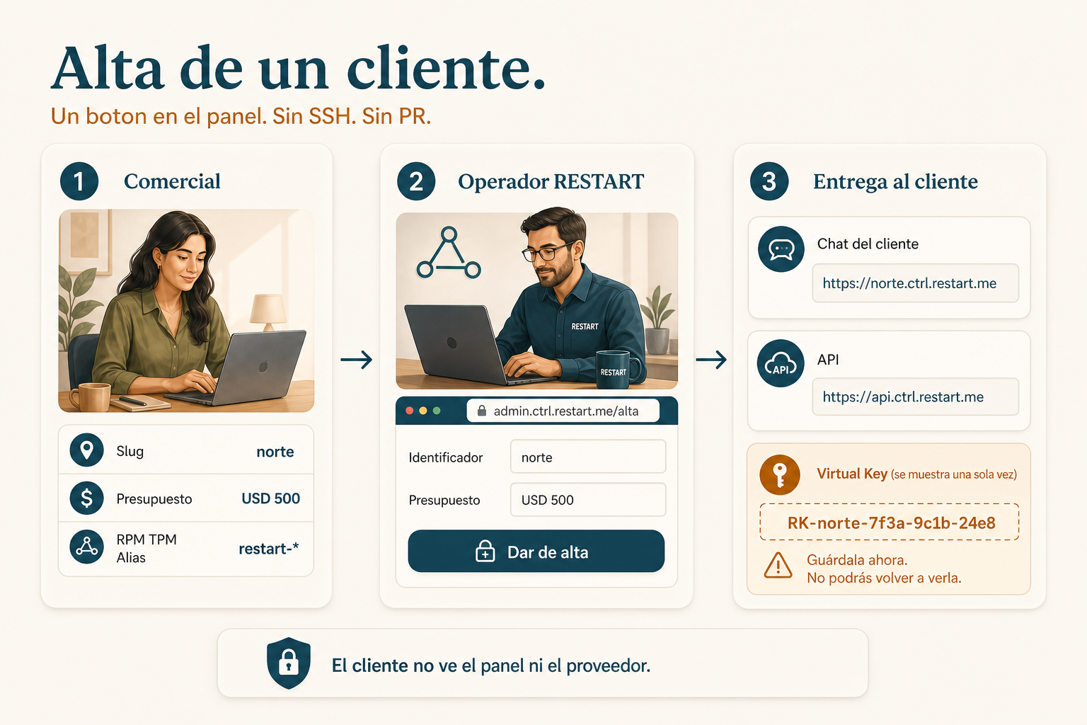 Comercial acuerda slug y presupuesto, el operador da de alta en admin.ctrl.restart.me/alta, el cliente recibe el chat y la API.