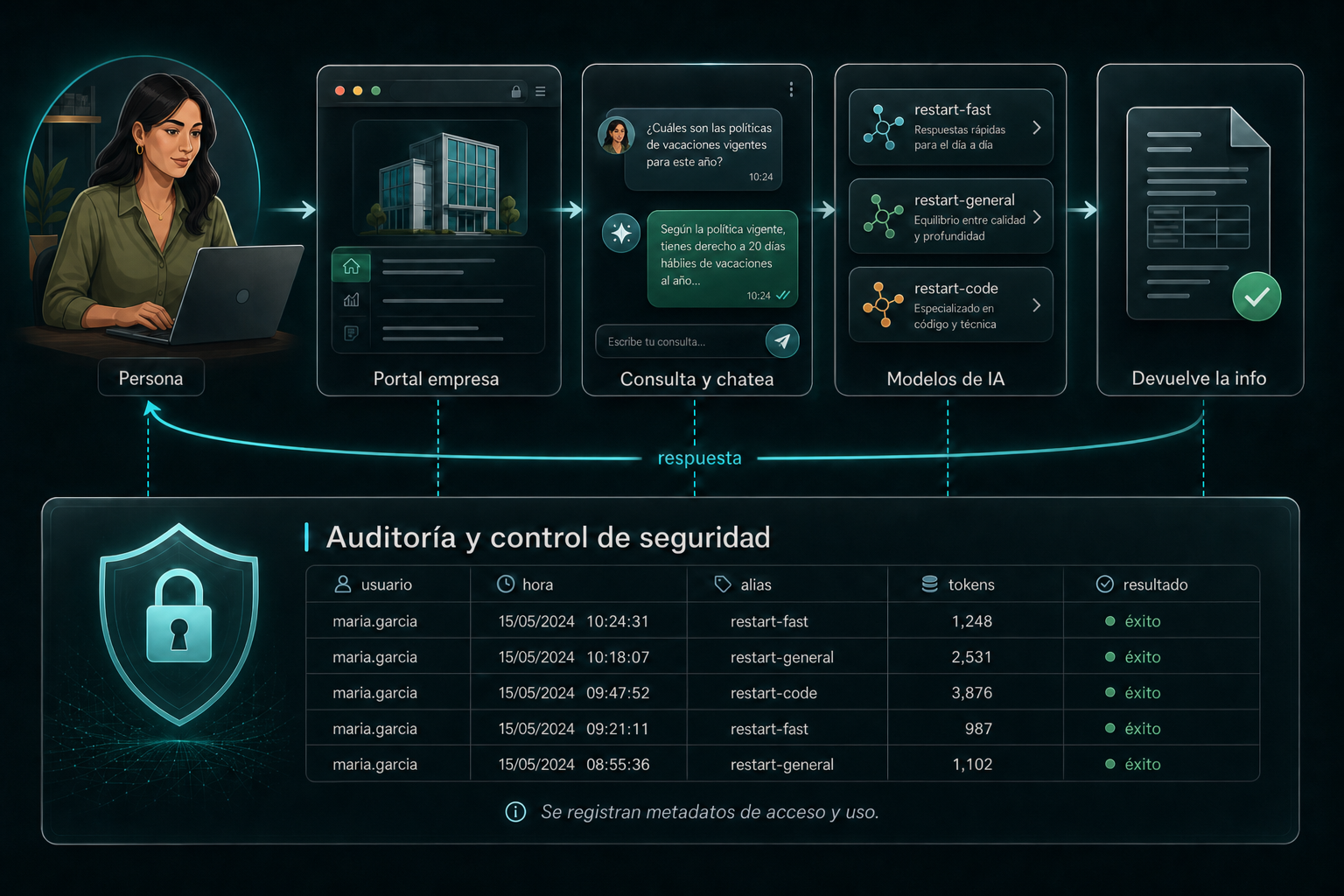 Persona entra al portal de su empresa, consulta y chatea, los modelos responden, y quedan logs de auditoría.