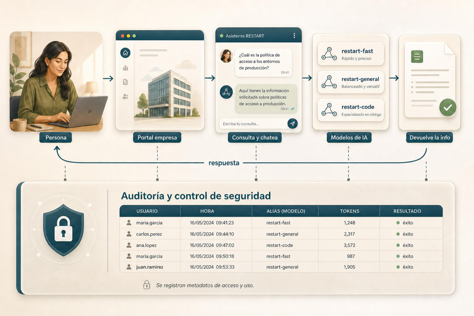 Persona entra al portal de su empresa, consulta y chatea, los modelos responden, y quedan logs de auditoría.